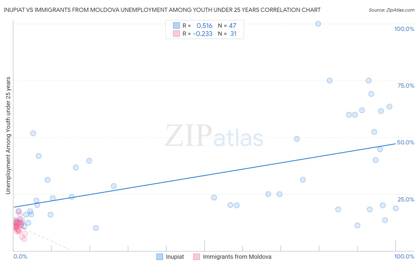 Inupiat vs Immigrants from Moldova Unemployment Among Youth under 25 years