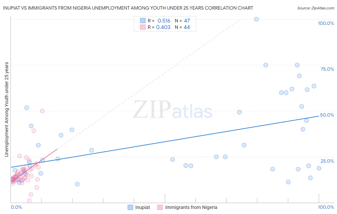 Inupiat vs Immigrants from Nigeria Unemployment Among Youth under 25 years