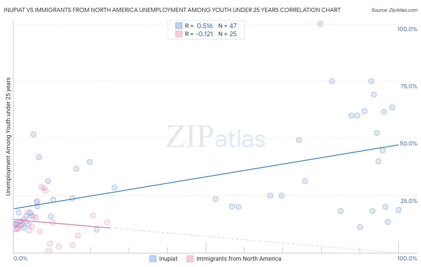 Inupiat vs Immigrants from North America Unemployment Among Youth under 25 years