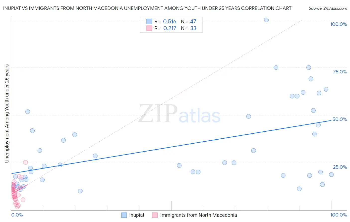 Inupiat vs Immigrants from North Macedonia Unemployment Among Youth under 25 years