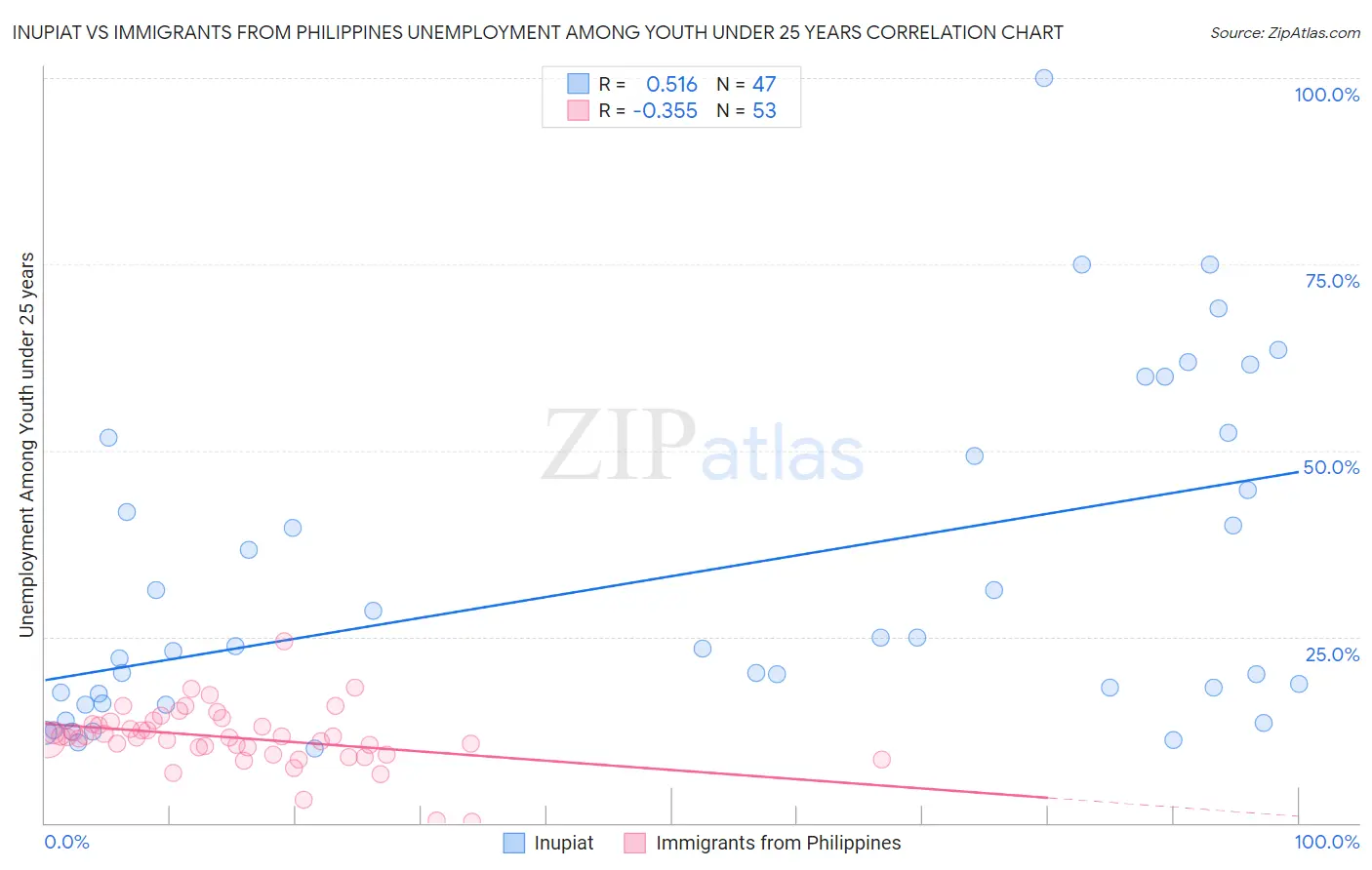 Inupiat vs Immigrants from Philippines Unemployment Among Youth under 25 years