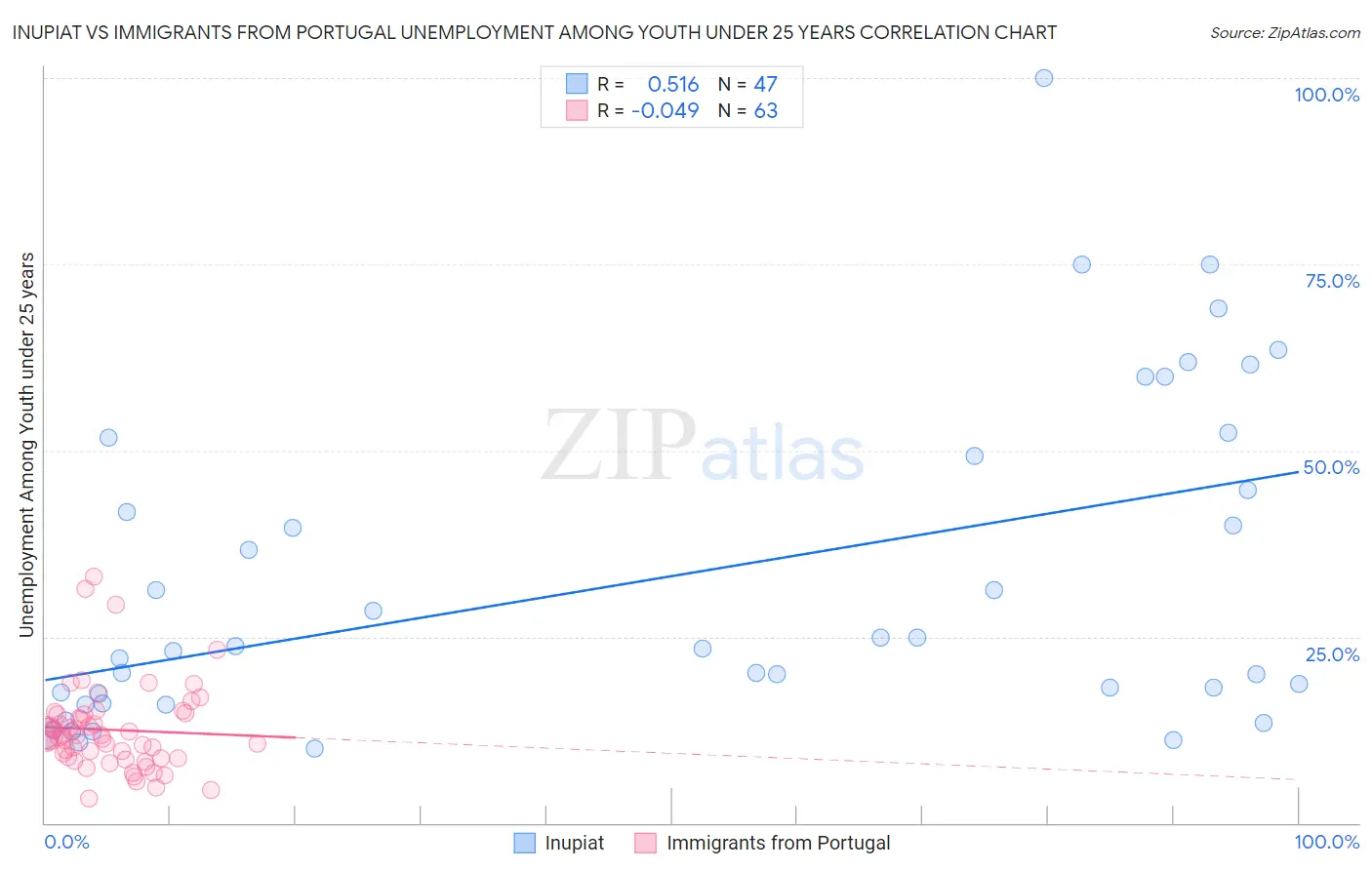 Inupiat vs Immigrants from Portugal Unemployment Among Youth under 25 years