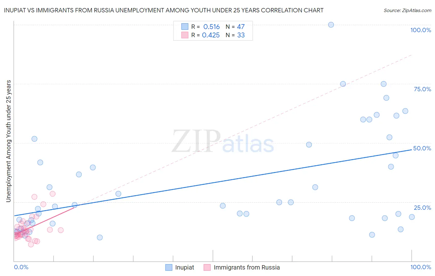 Inupiat vs Immigrants from Russia Unemployment Among Youth under 25 years