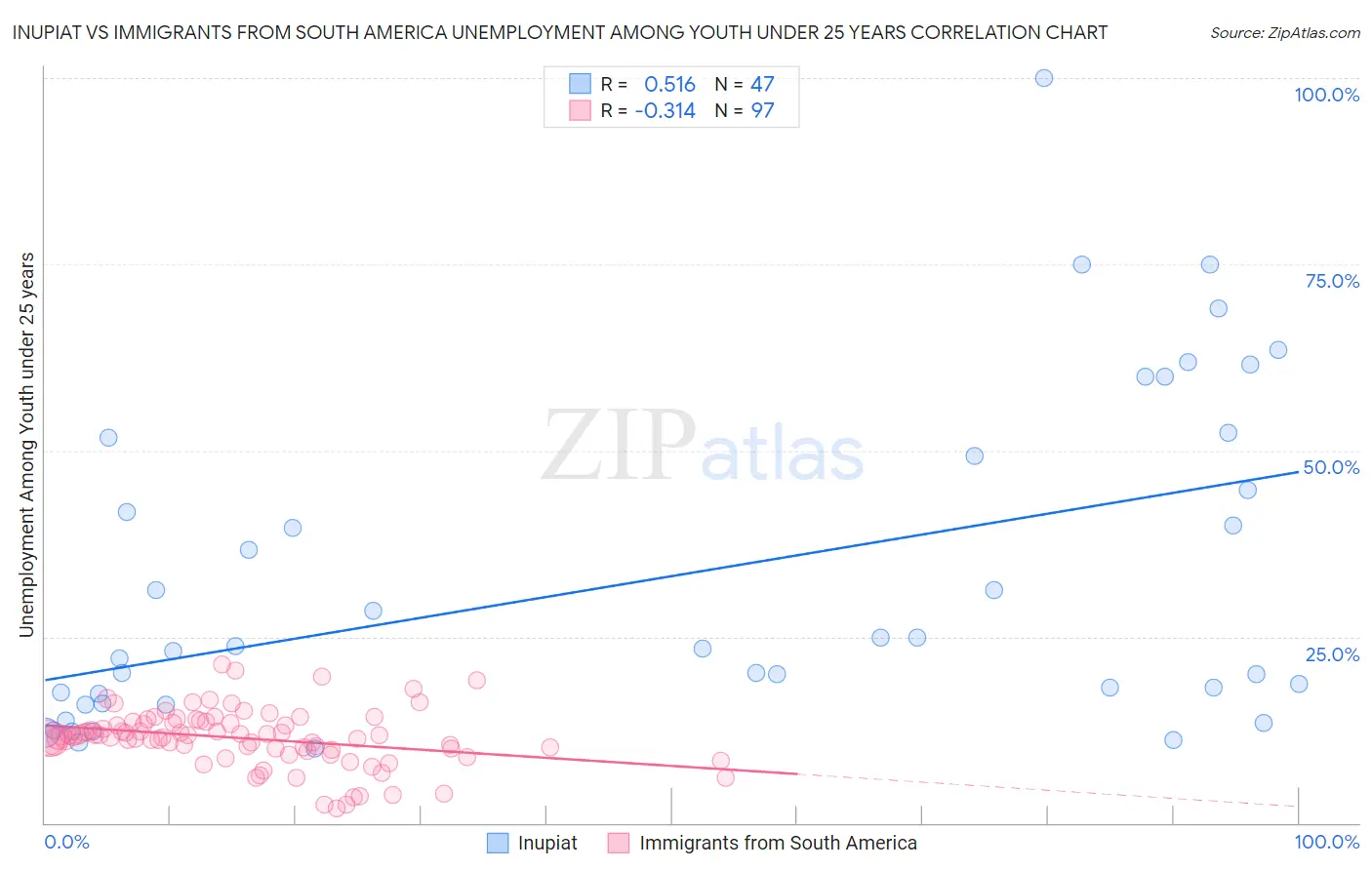 Inupiat vs Immigrants from South America Unemployment Among Youth under 25 years