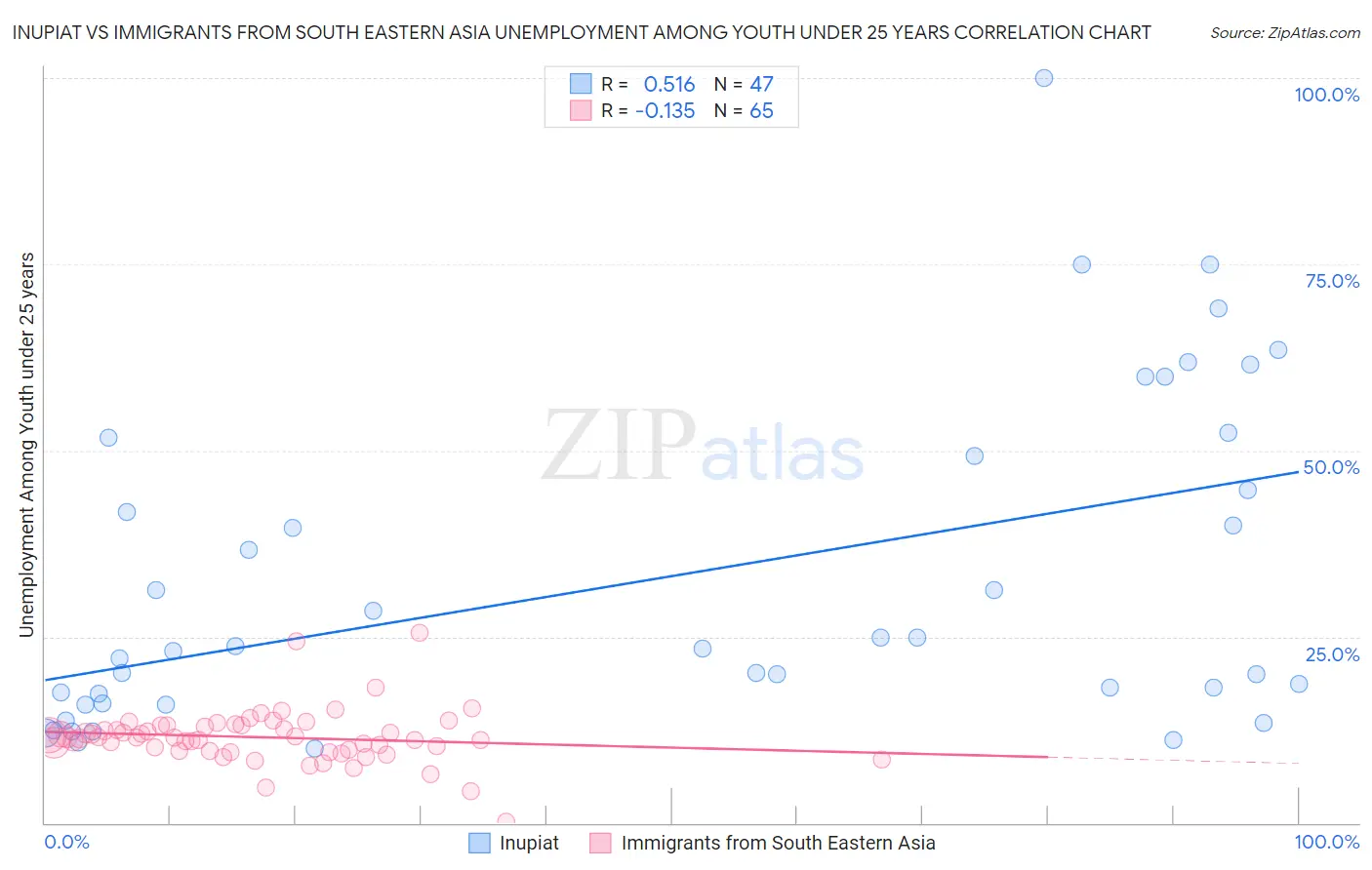 Inupiat vs Immigrants from South Eastern Asia Unemployment Among Youth under 25 years