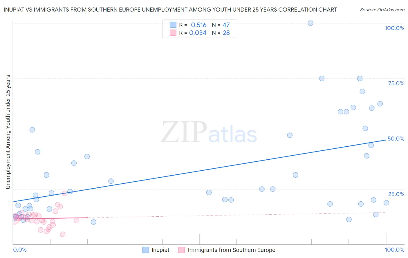 Inupiat vs Immigrants from Southern Europe Unemployment Among Youth under 25 years