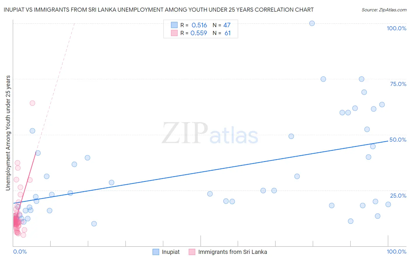 Inupiat vs Immigrants from Sri Lanka Unemployment Among Youth under 25 years