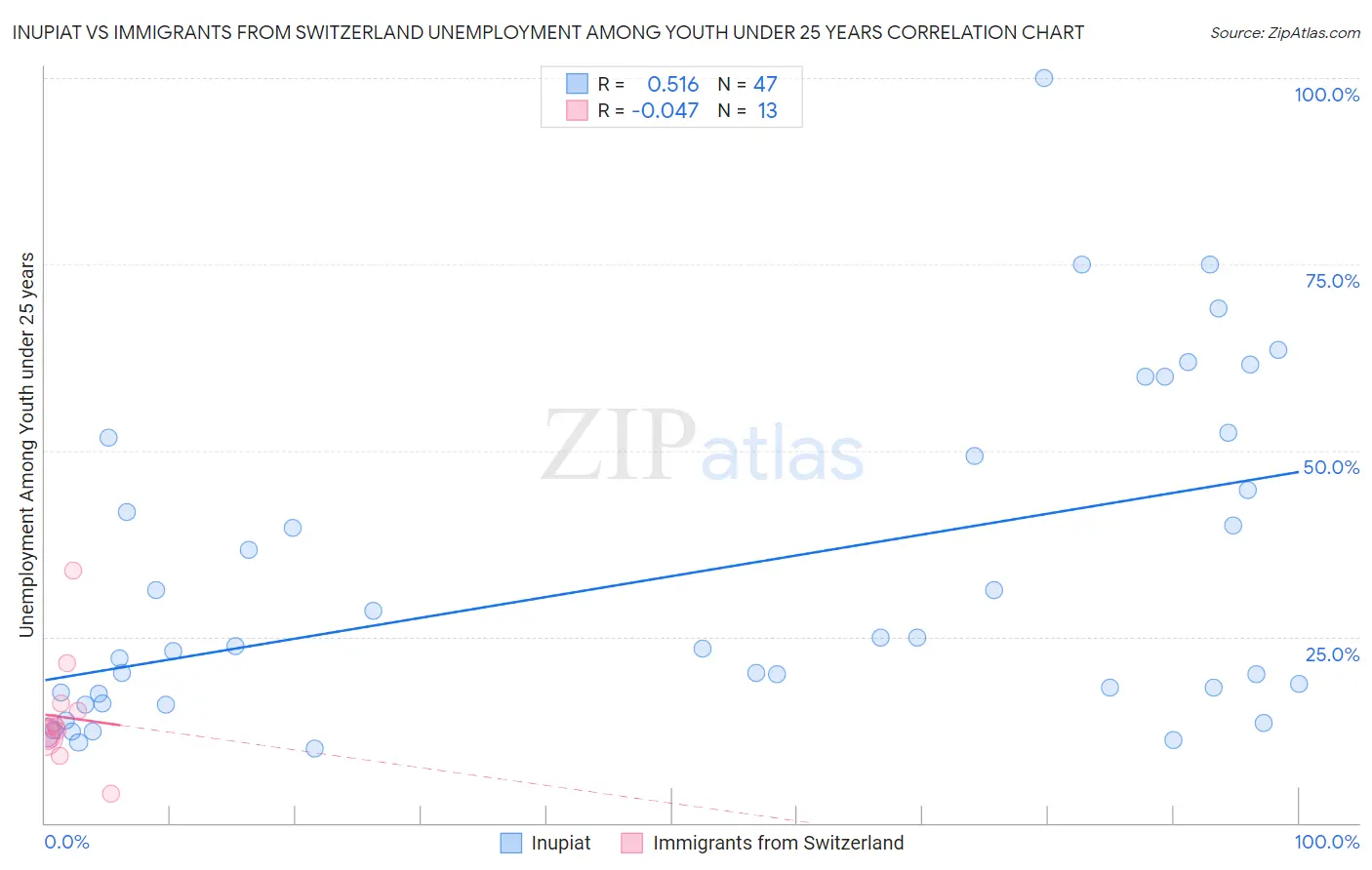 Inupiat vs Immigrants from Switzerland Unemployment Among Youth under 25 years