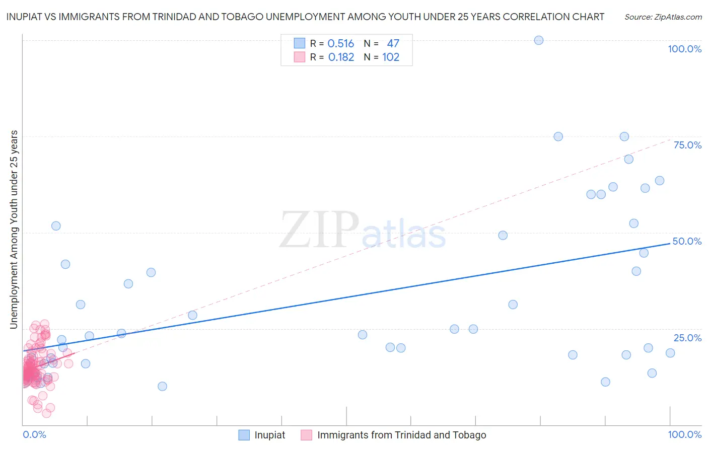 Inupiat vs Immigrants from Trinidad and Tobago Unemployment Among Youth under 25 years