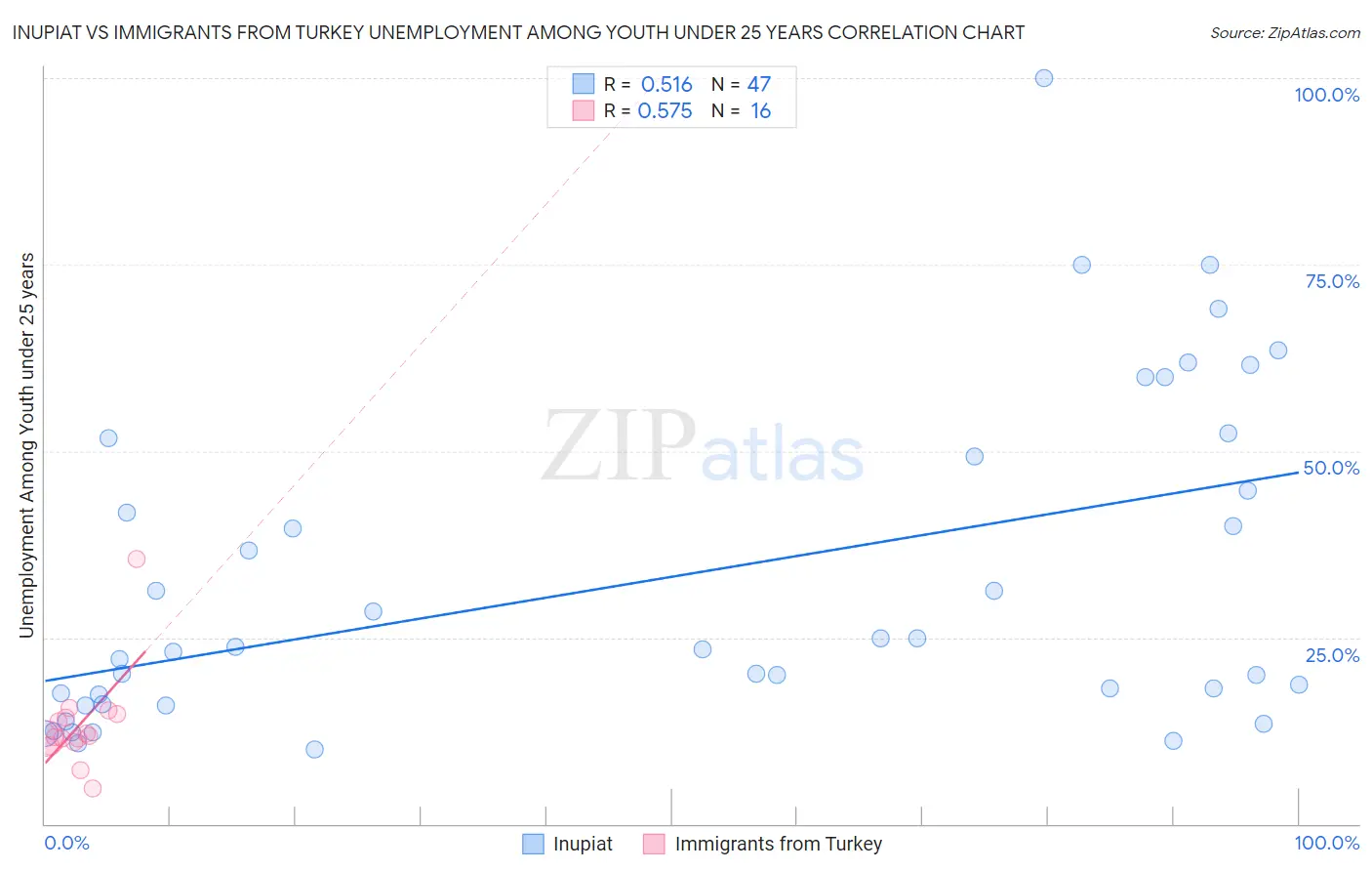 Inupiat vs Immigrants from Turkey Unemployment Among Youth under 25 years
