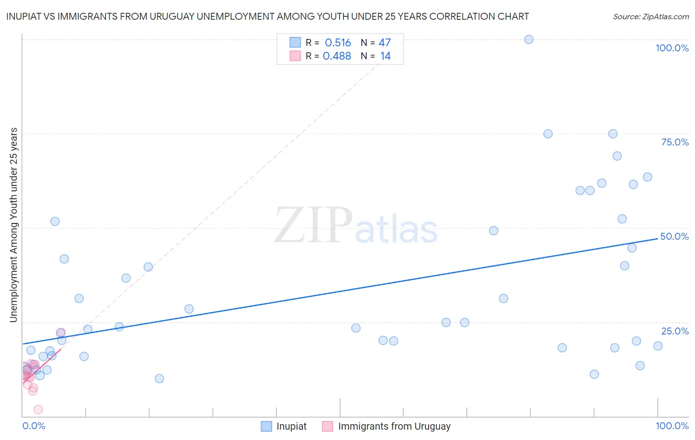 Inupiat vs Immigrants from Uruguay Unemployment Among Youth under 25 years
