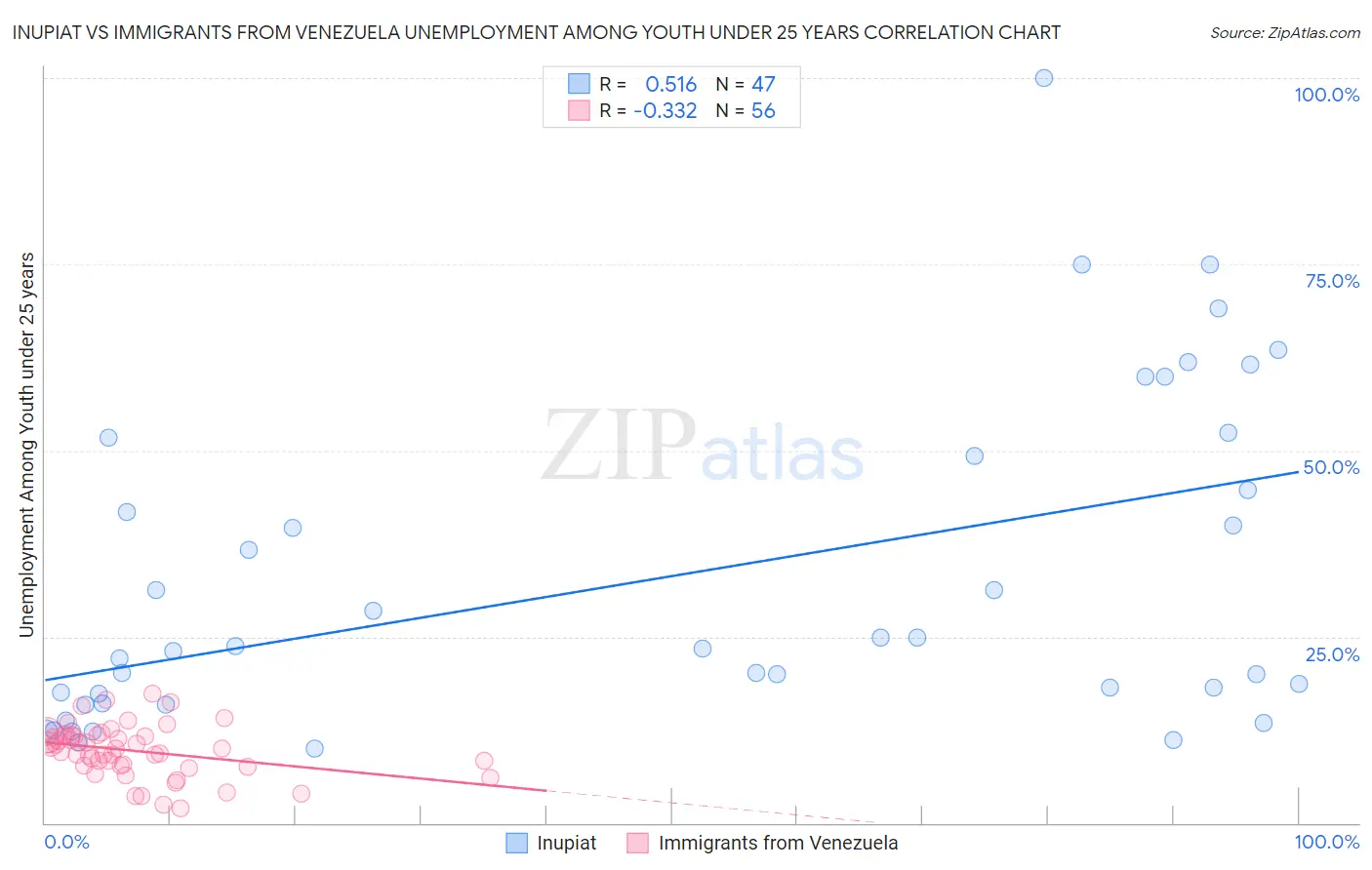 Inupiat vs Immigrants from Venezuela Unemployment Among Youth under 25 years