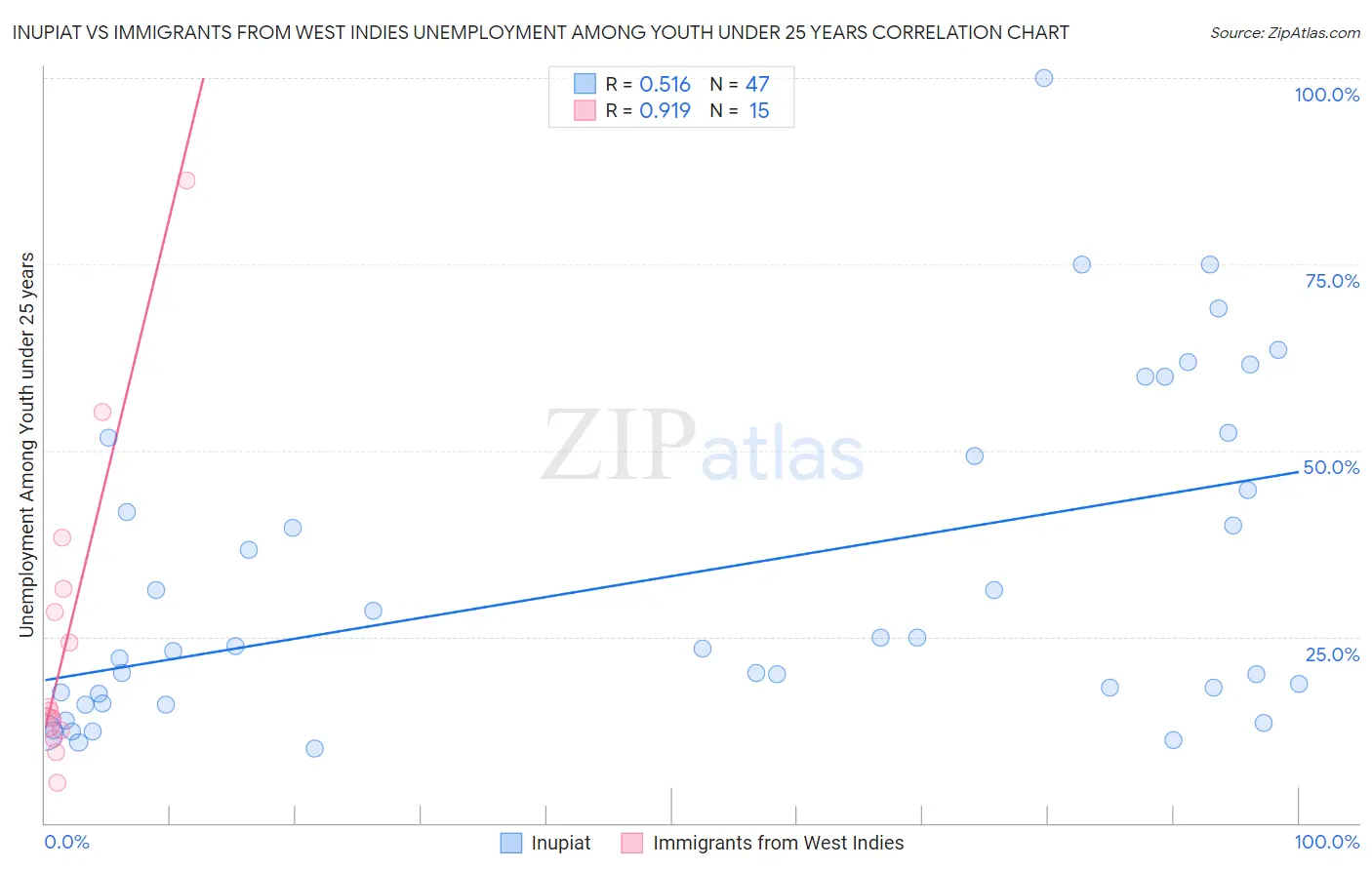 Inupiat vs Immigrants from West Indies Unemployment Among Youth under 25 years