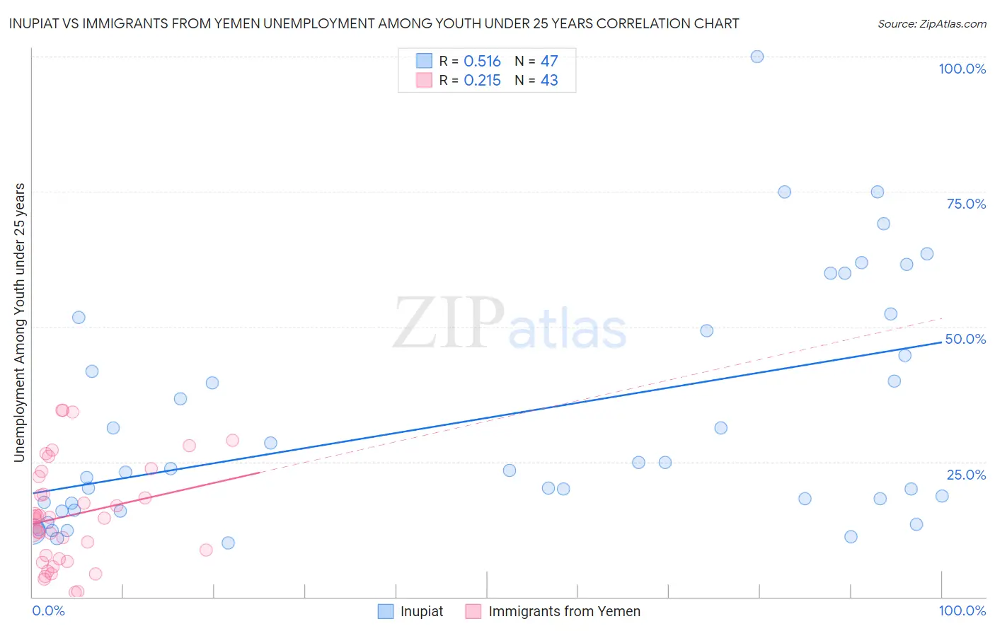 Inupiat vs Immigrants from Yemen Unemployment Among Youth under 25 years