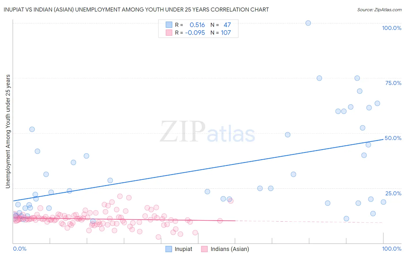 Inupiat vs Indian (Asian) Unemployment Among Youth under 25 years