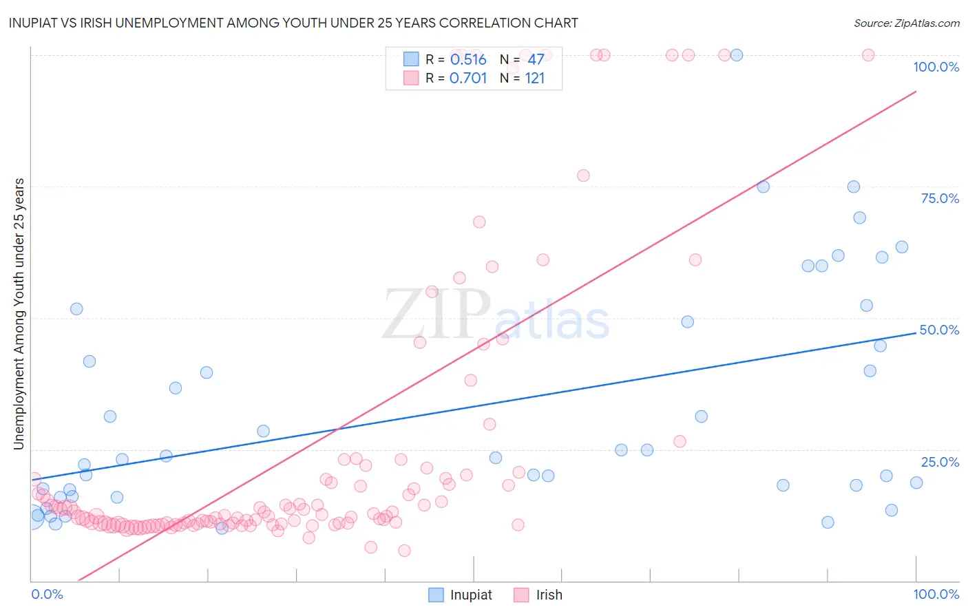 Inupiat vs Irish Unemployment Among Youth under 25 years