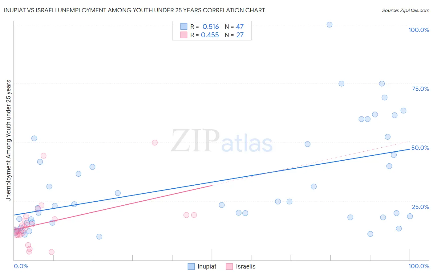Inupiat vs Israeli Unemployment Among Youth under 25 years