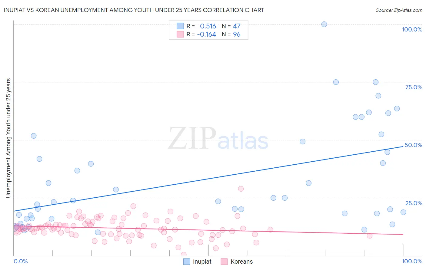 Inupiat vs Korean Unemployment Among Youth under 25 years