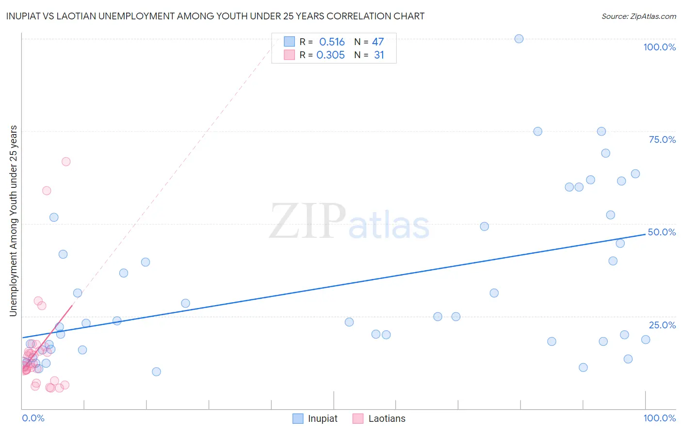 Inupiat vs Laotian Unemployment Among Youth under 25 years