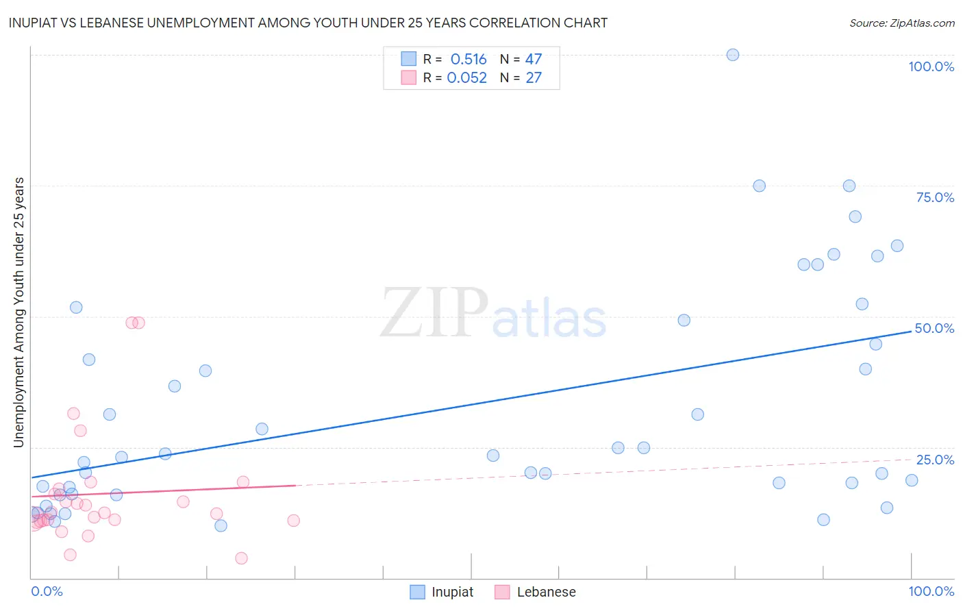 Inupiat vs Lebanese Unemployment Among Youth under 25 years