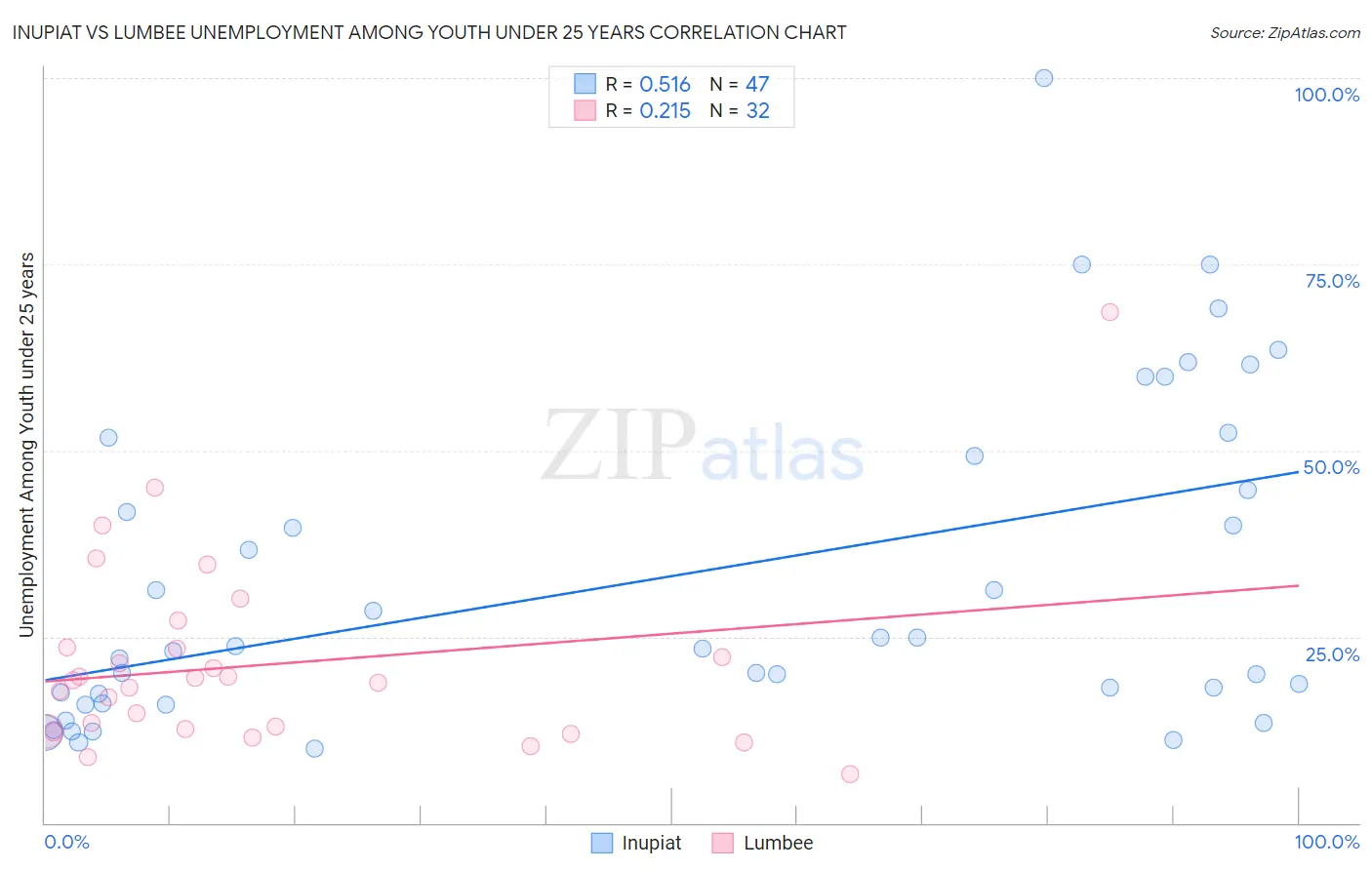 Inupiat vs Lumbee Unemployment Among Youth under 25 years