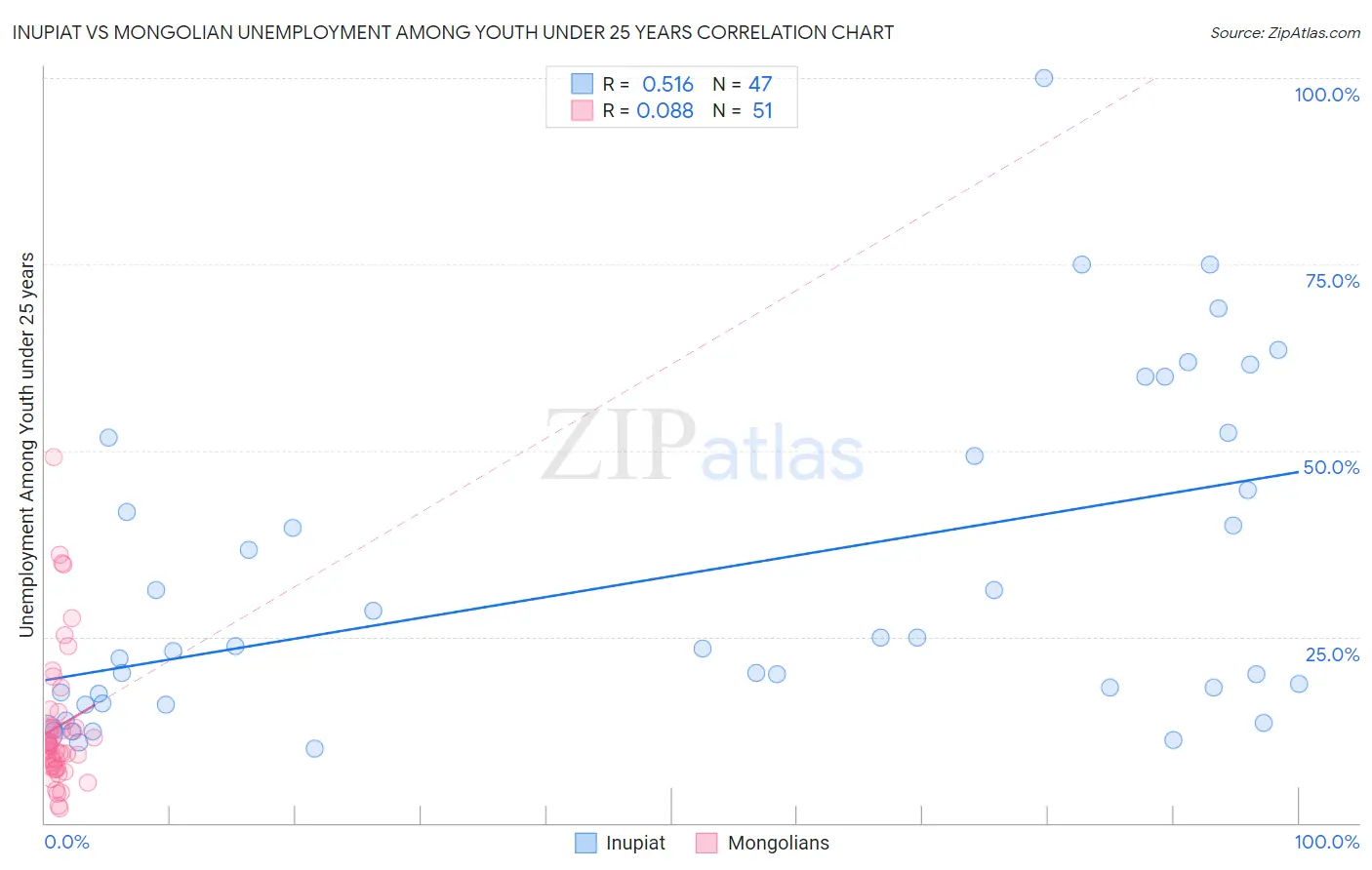 Inupiat vs Mongolian Unemployment Among Youth under 25 years