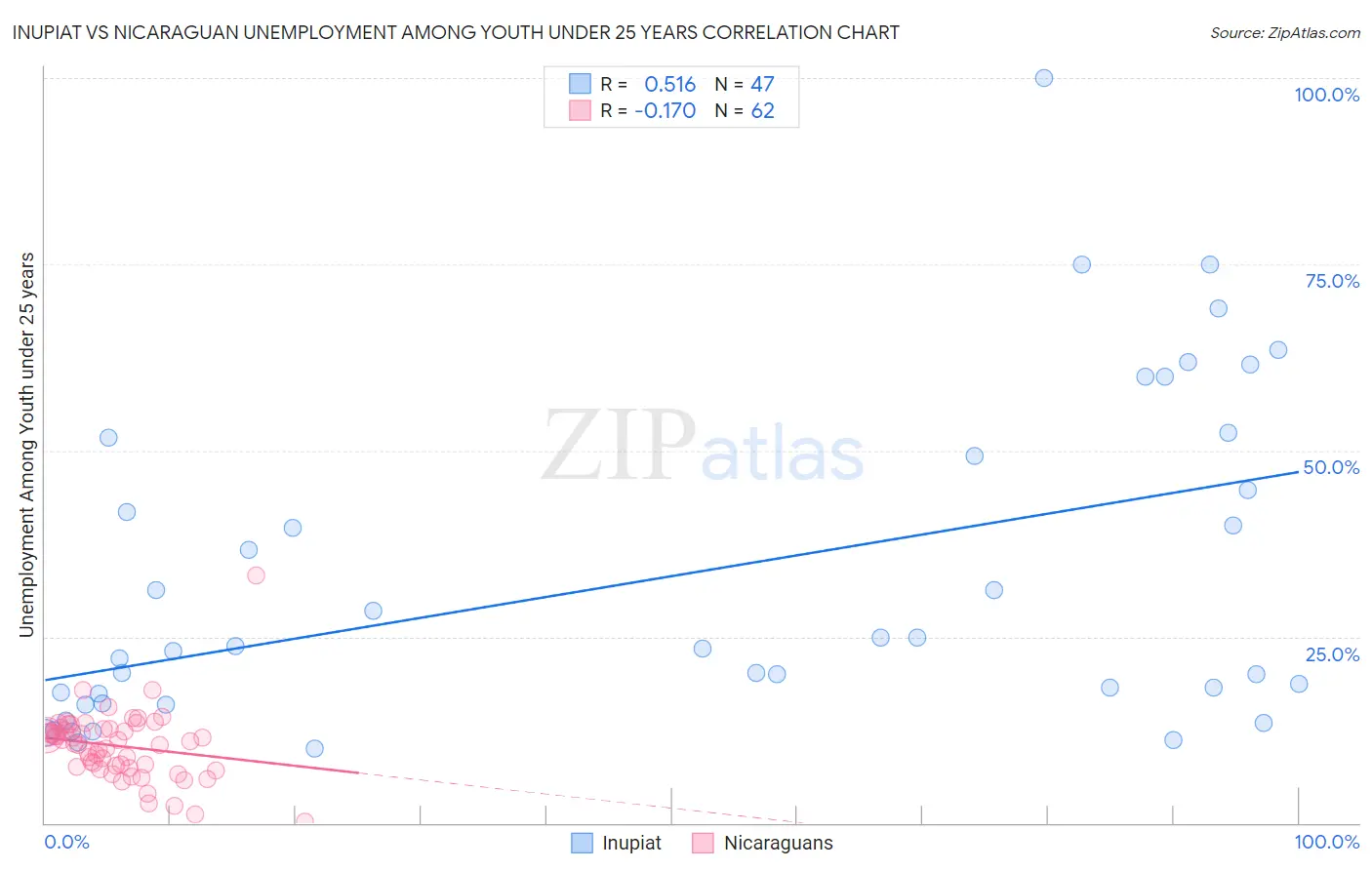Inupiat vs Nicaraguan Unemployment Among Youth under 25 years