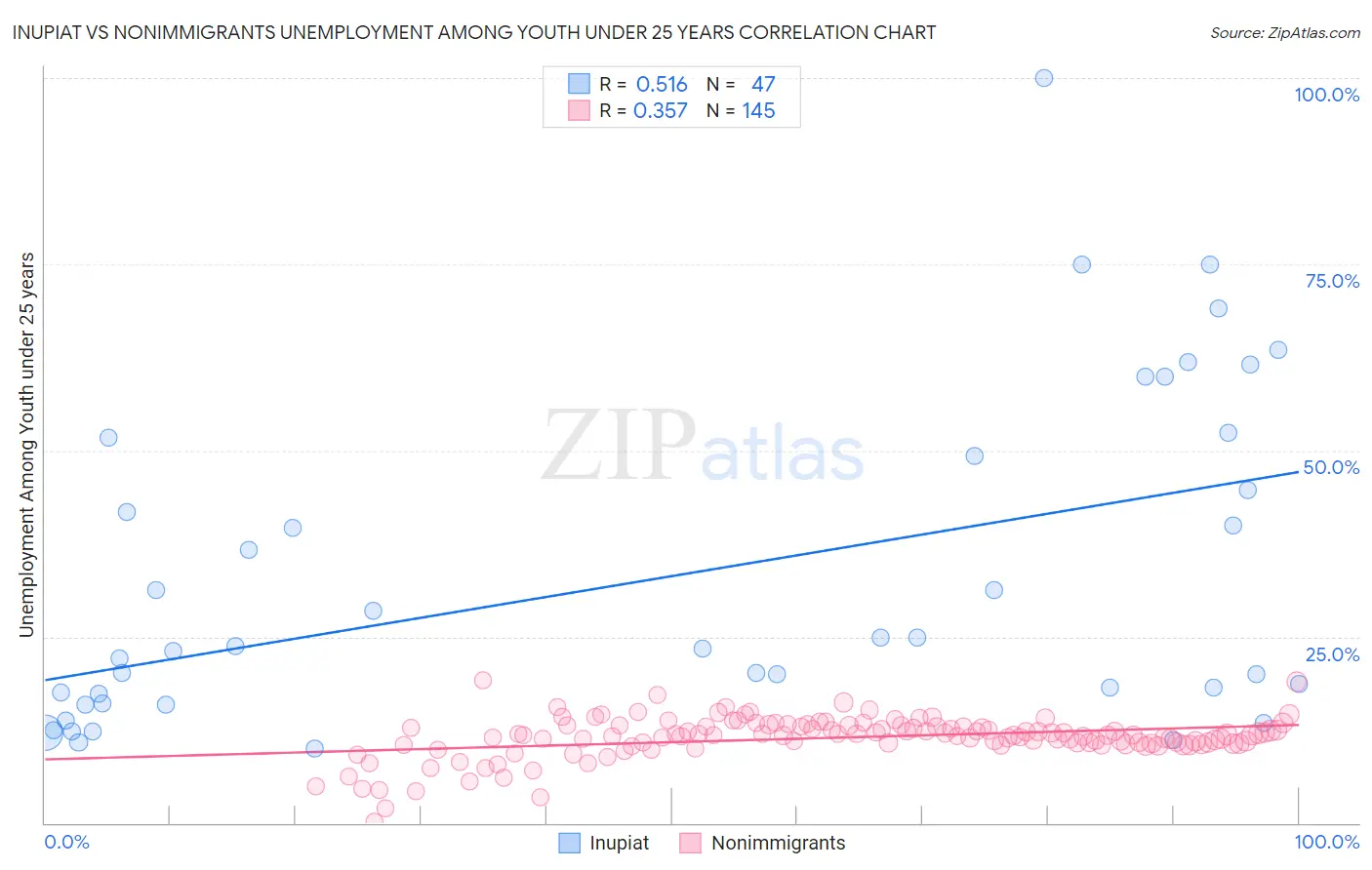 Inupiat vs Nonimmigrants Unemployment Among Youth under 25 years