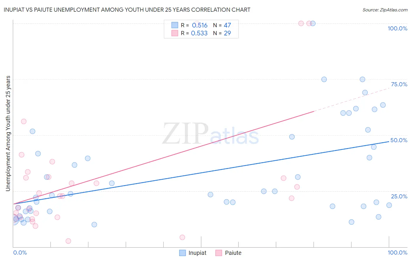 Inupiat vs Paiute Unemployment Among Youth under 25 years
