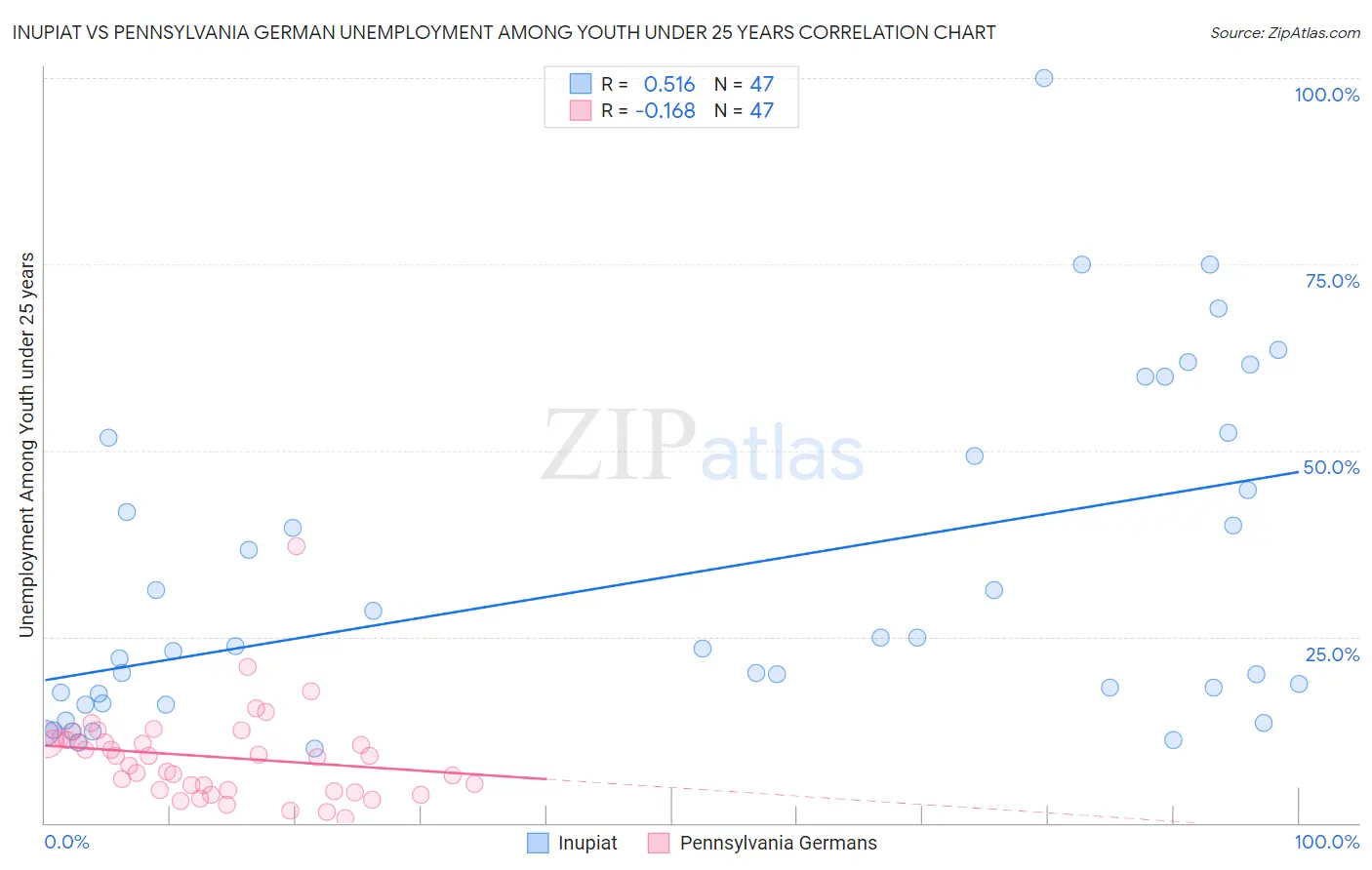 Inupiat vs Pennsylvania German Unemployment Among Youth under 25 years