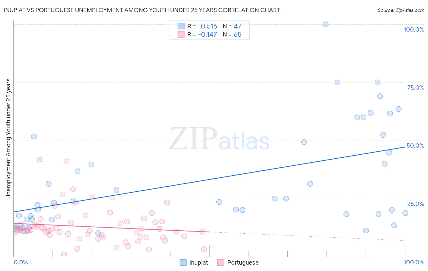 Inupiat vs Portuguese Unemployment Among Youth under 25 years