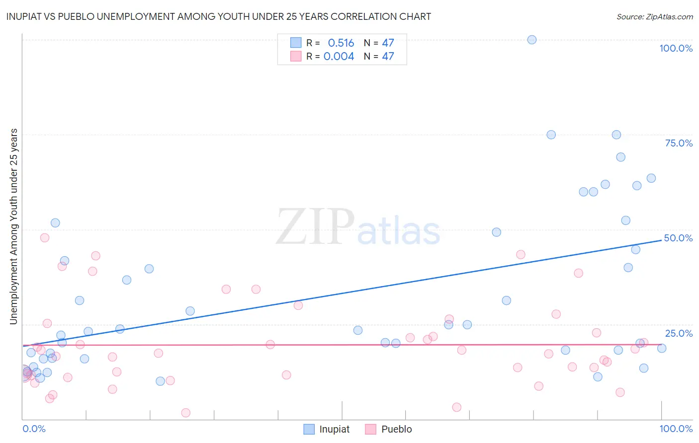Inupiat vs Pueblo Unemployment Among Youth under 25 years