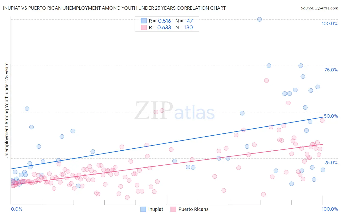 Inupiat vs Puerto Rican Unemployment Among Youth under 25 years