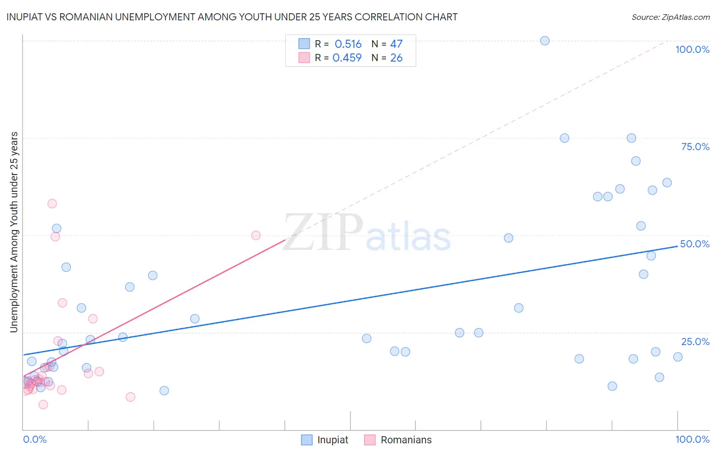 Inupiat vs Romanian Unemployment Among Youth under 25 years