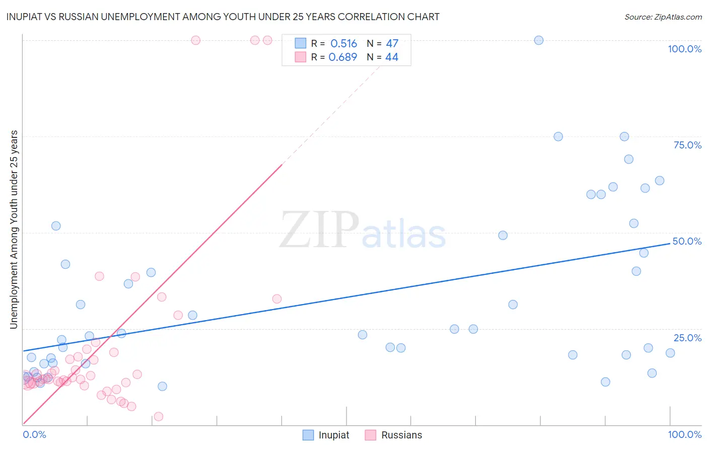 Inupiat vs Russian Unemployment Among Youth under 25 years