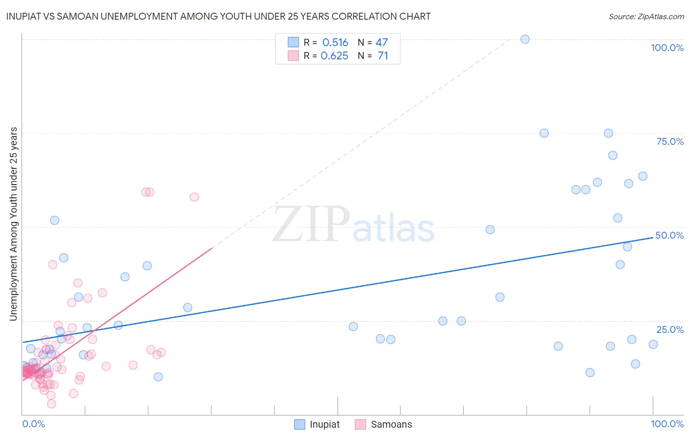 Inupiat vs Samoan Unemployment Among Youth under 25 years