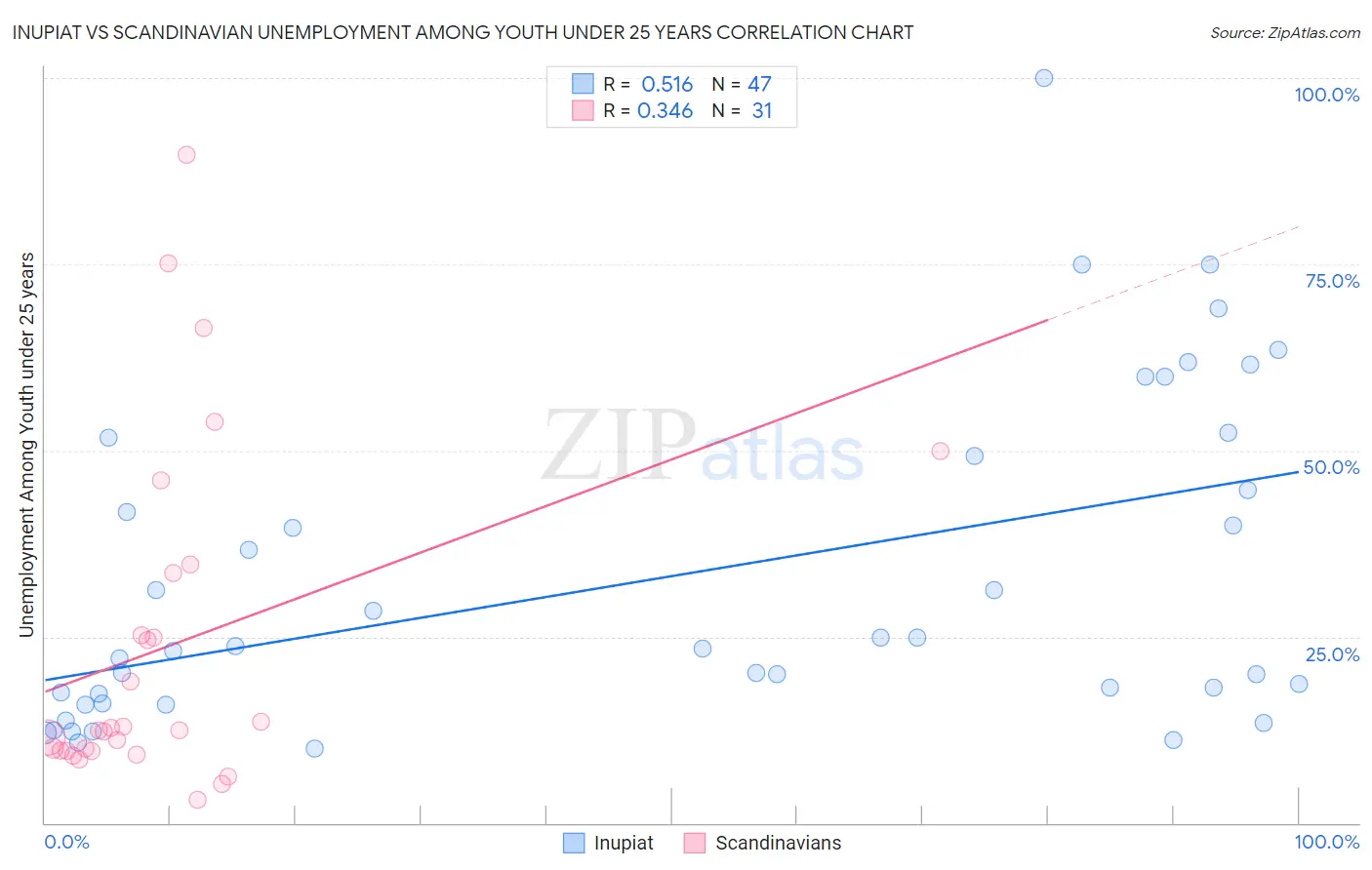 Inupiat vs Scandinavian Unemployment Among Youth under 25 years