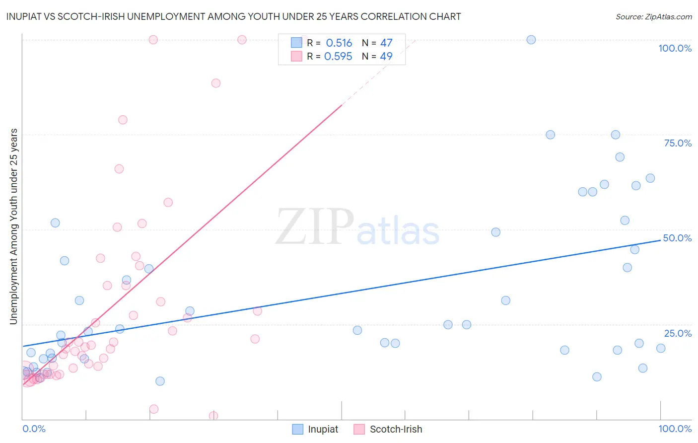 Inupiat vs Scotch-Irish Unemployment Among Youth under 25 years
