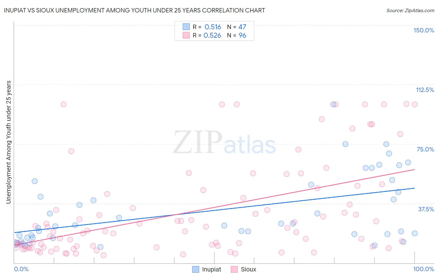 Inupiat vs Sioux Unemployment Among Youth under 25 years
