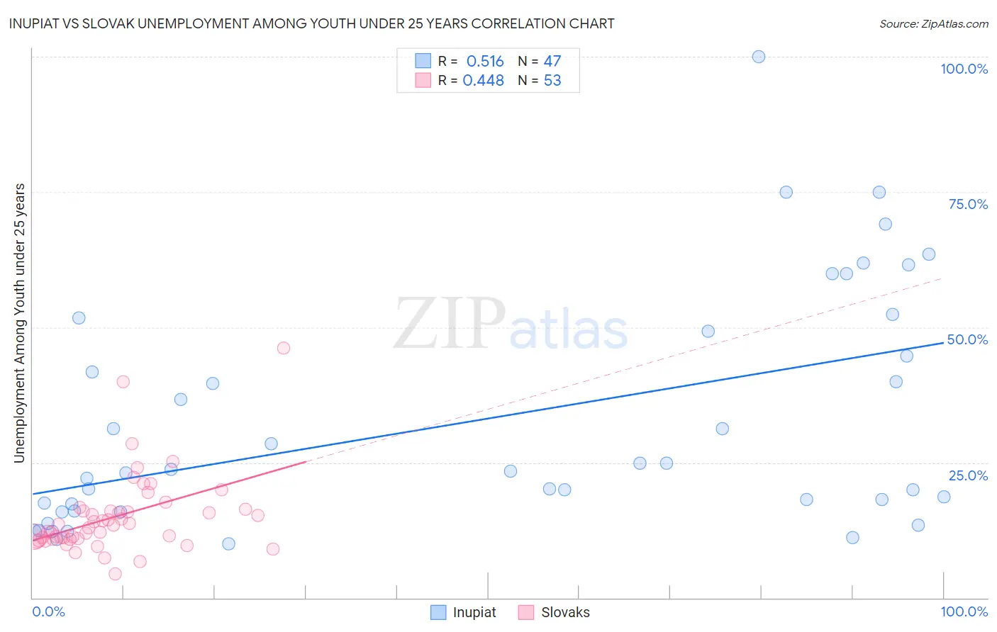 Inupiat vs Slovak Unemployment Among Youth under 25 years