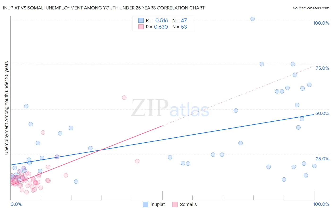 Inupiat vs Somali Unemployment Among Youth under 25 years
