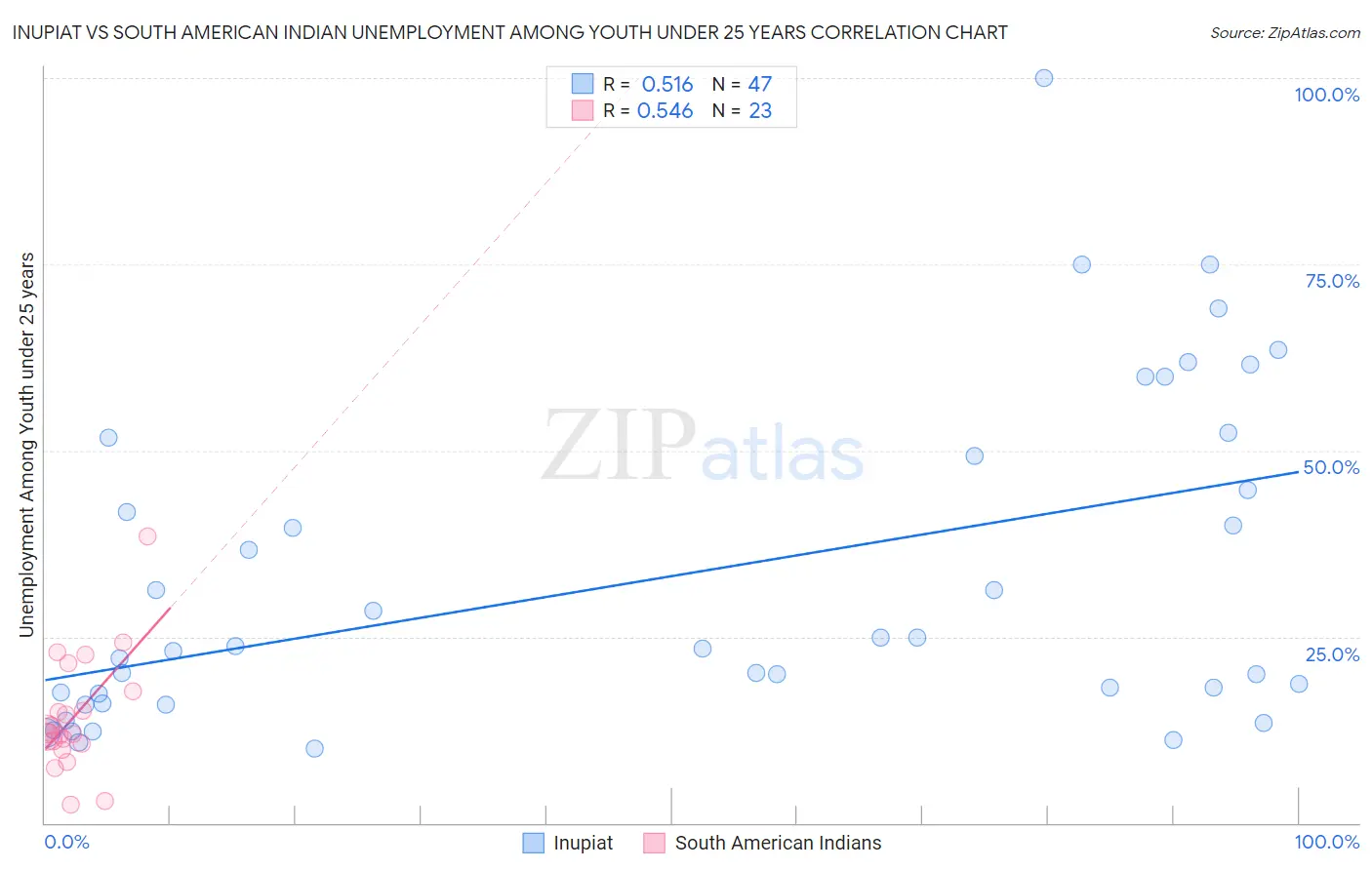 Inupiat vs South American Indian Unemployment Among Youth under 25 years