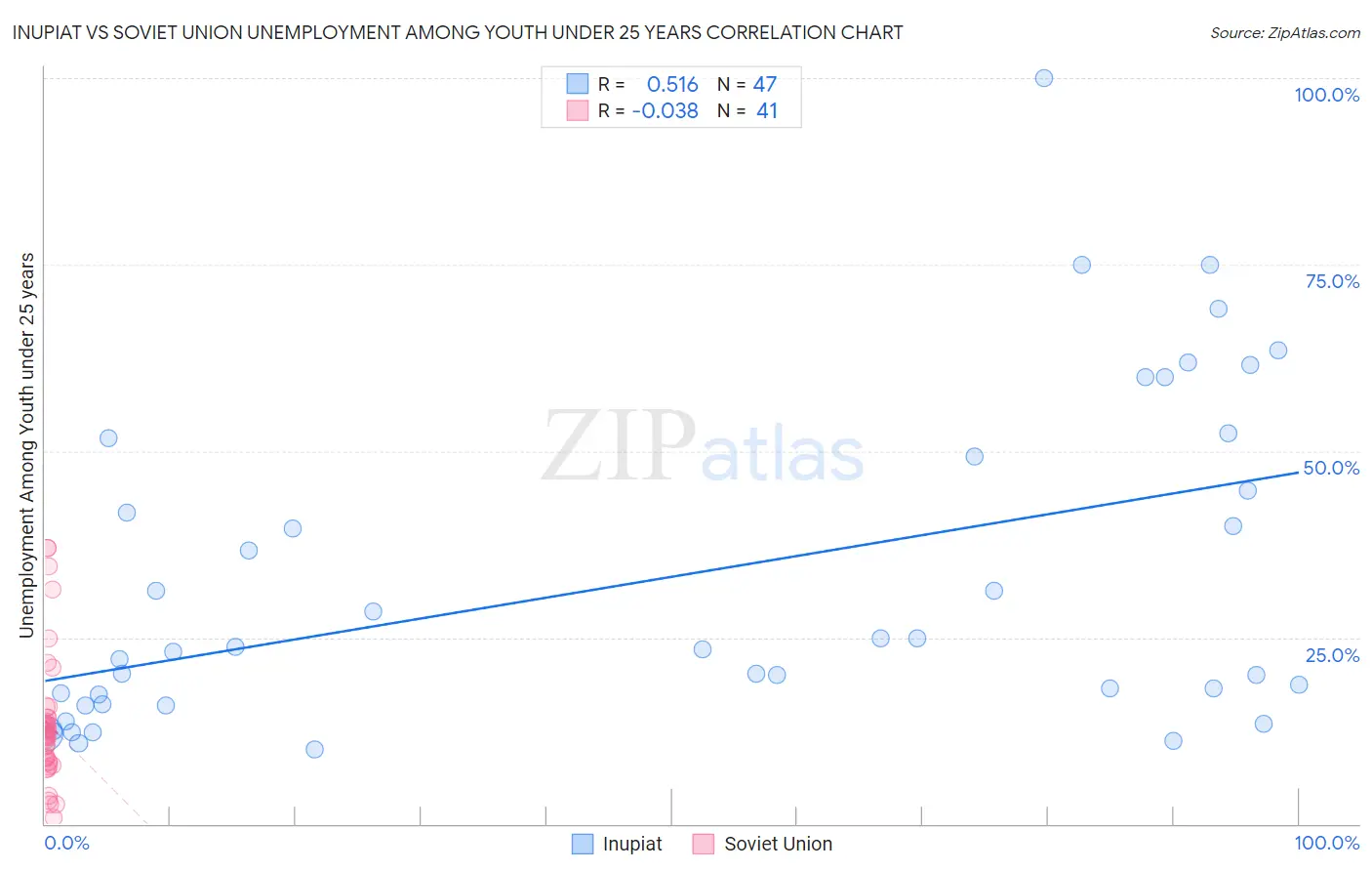 Inupiat vs Soviet Union Unemployment Among Youth under 25 years
