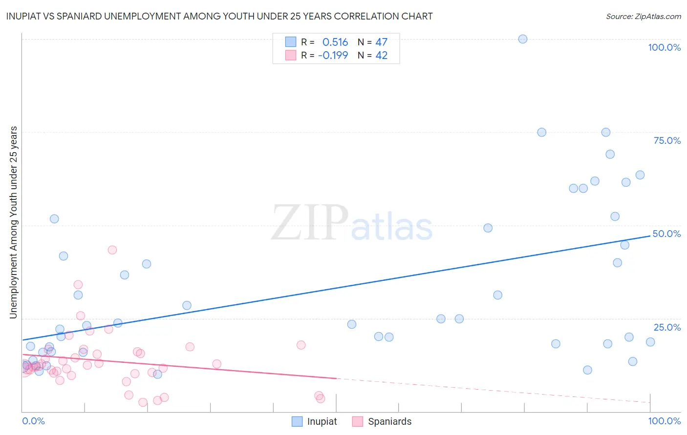 Inupiat vs Spaniard Unemployment Among Youth under 25 years