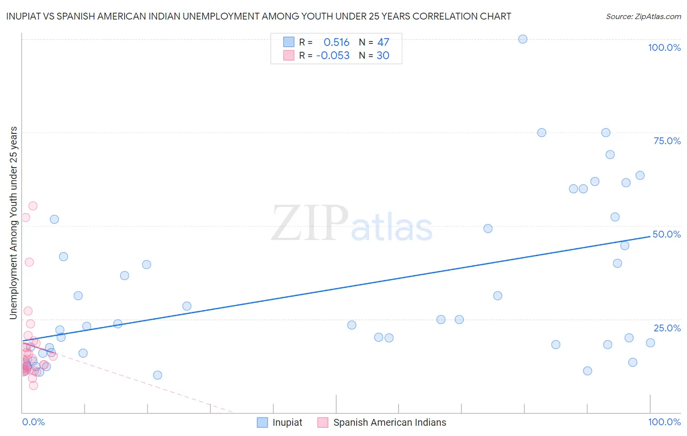 Inupiat vs Spanish American Indian Unemployment Among Youth under 25 years