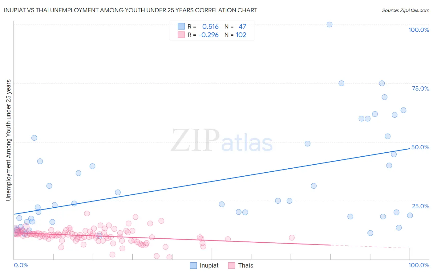 Inupiat vs Thai Unemployment Among Youth under 25 years