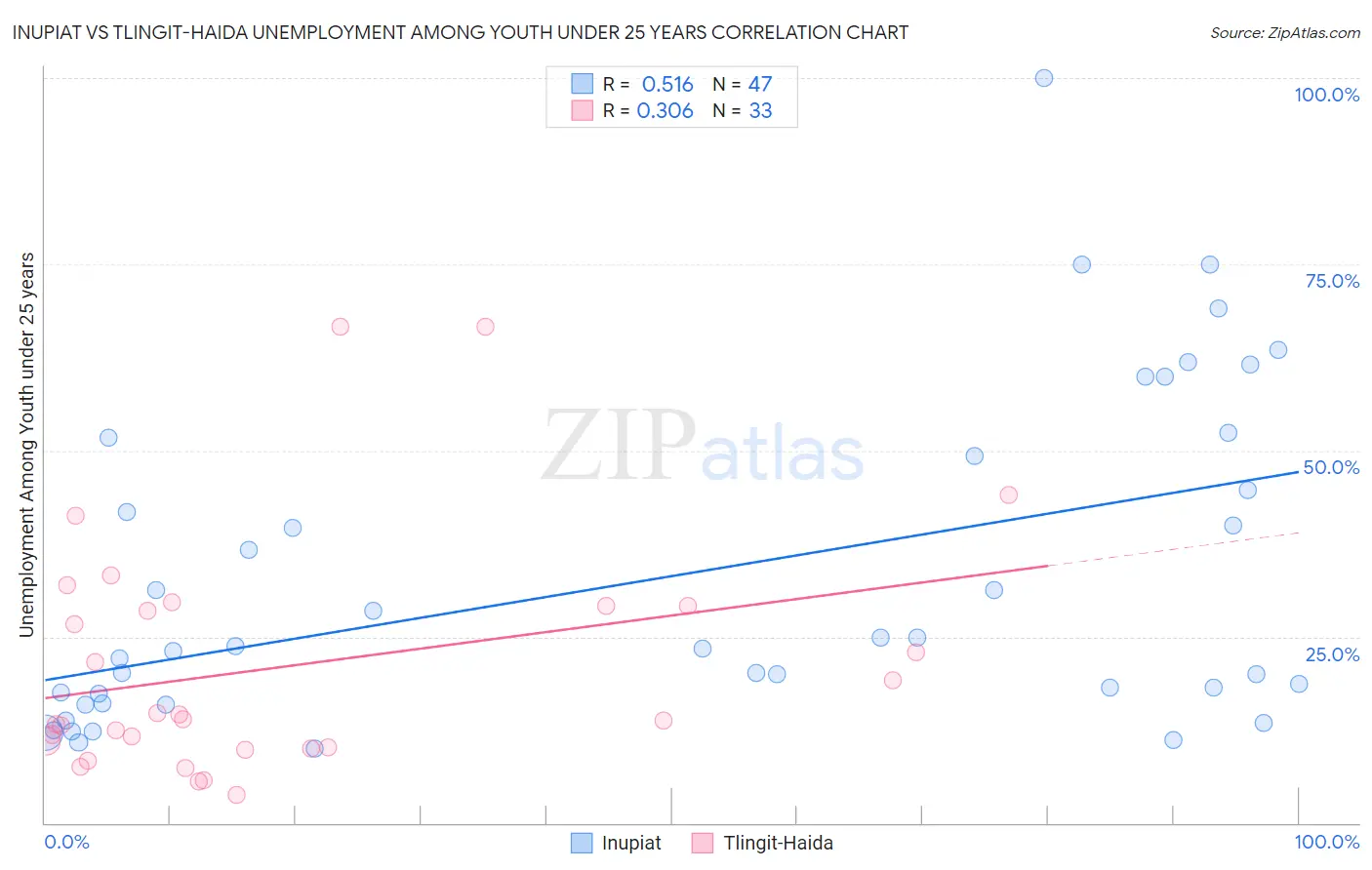 Inupiat vs Tlingit-Haida Unemployment Among Youth under 25 years