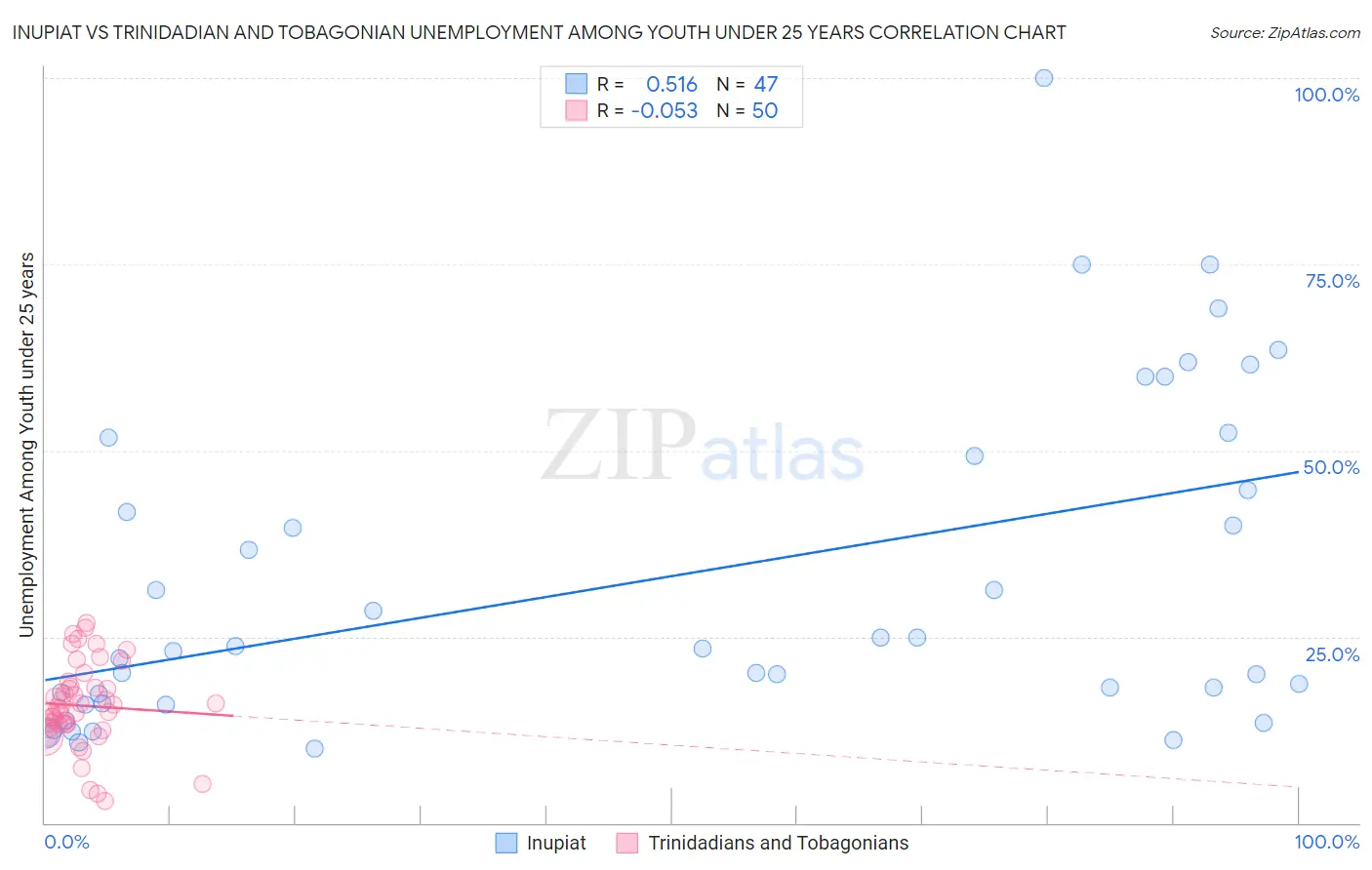 Inupiat vs Trinidadian and Tobagonian Unemployment Among Youth under 25 years