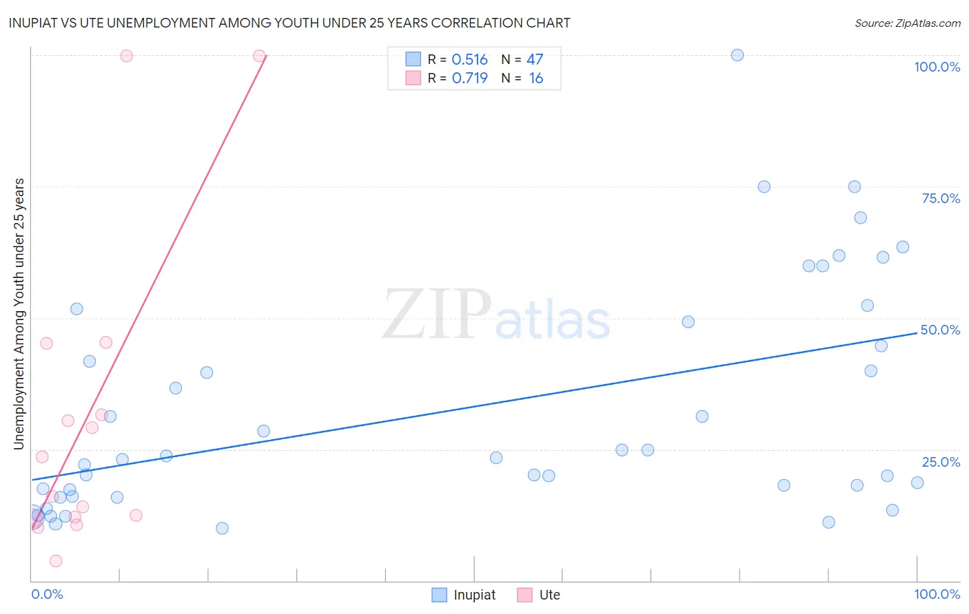 Inupiat vs Ute Unemployment Among Youth under 25 years