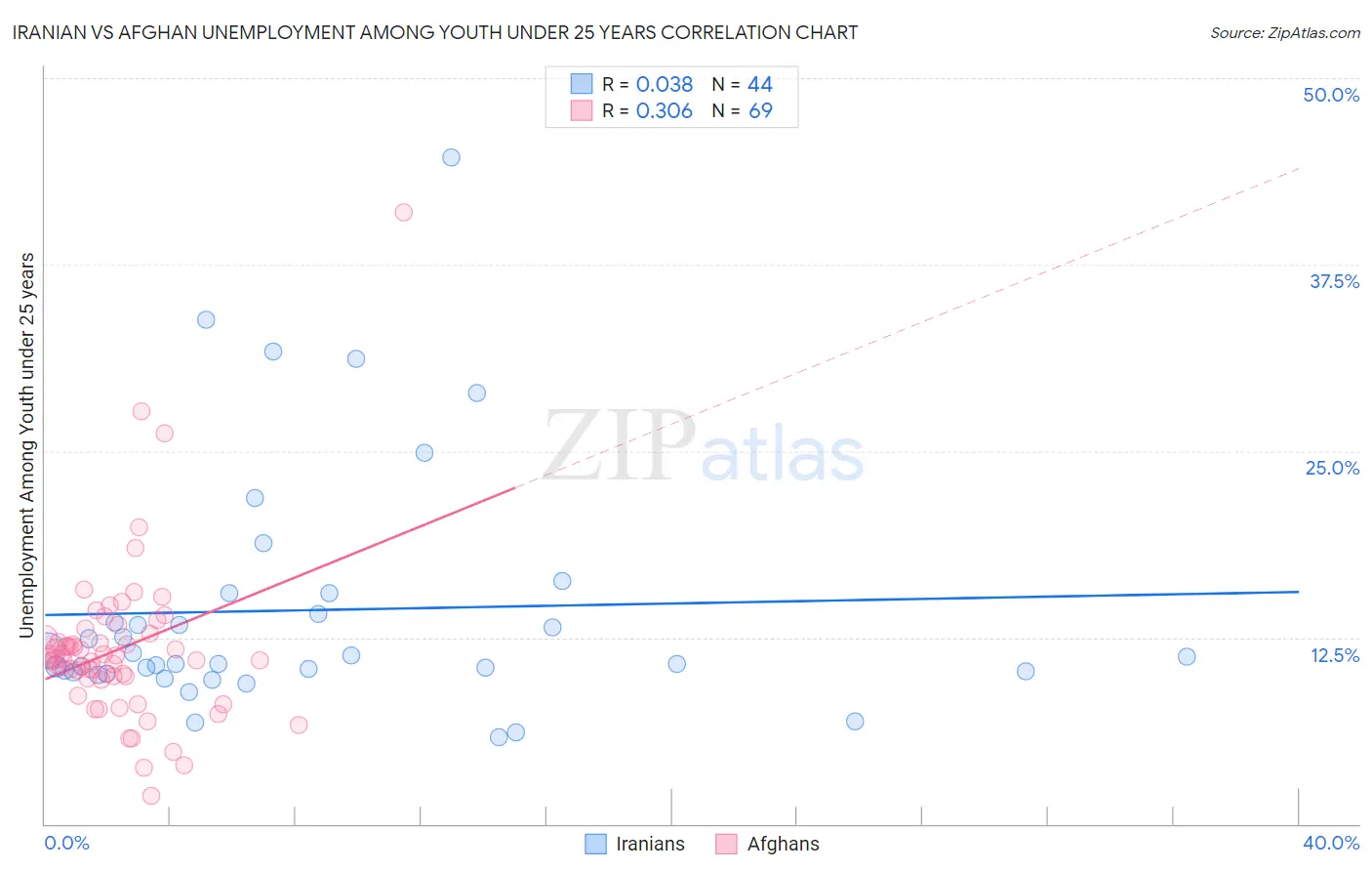 Iranian vs Afghan Unemployment Among Youth under 25 years